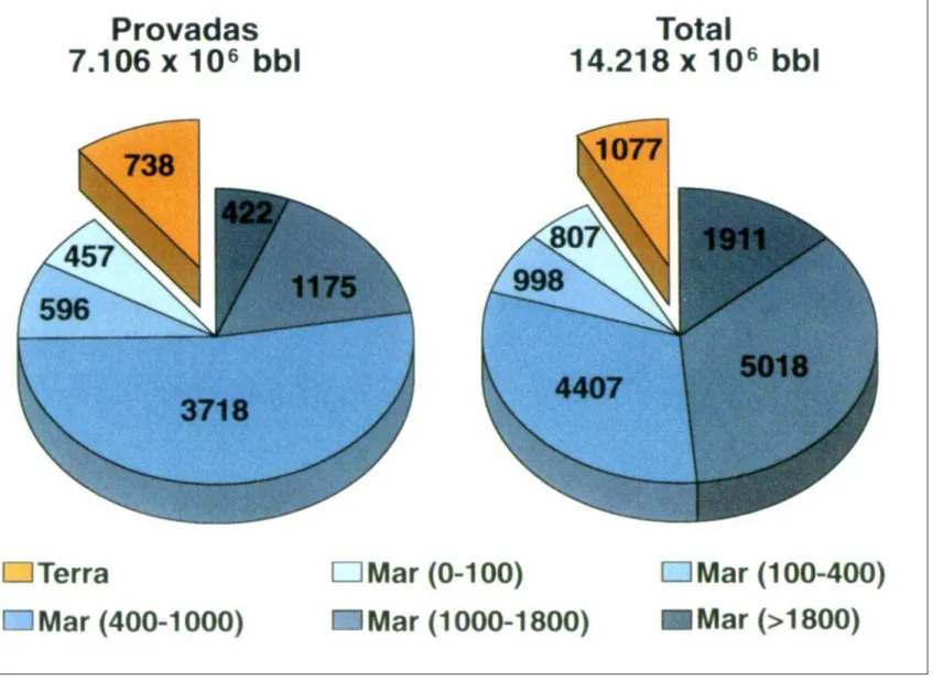 Figura 7 – Reservas brasileiras – Dez. /97  – Óleo e Condensado