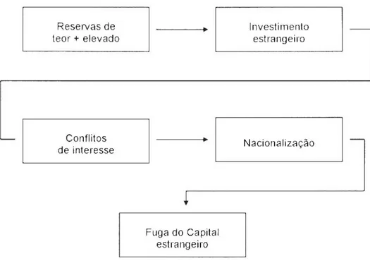 Figura 2: Modelo prevalecente nos países em desenvolvimento até as investidas da  OPEP , em  1973