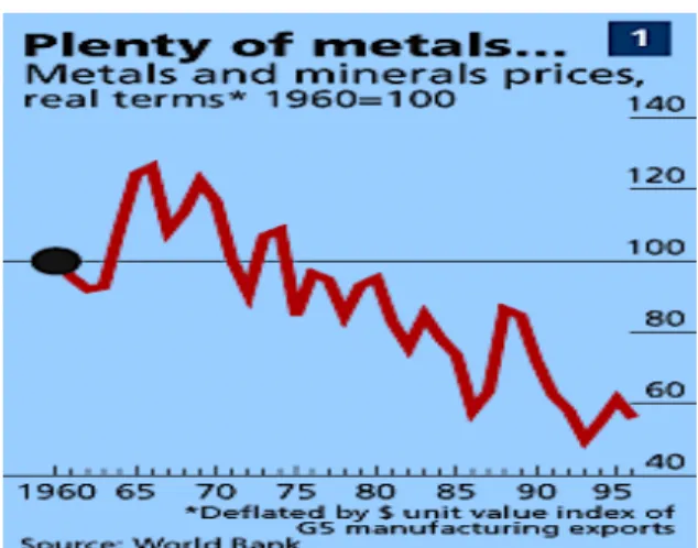 Figura 1: Preços declinantes de metais e minerais  (1960-96) Fonte: The Economist,  20  dez