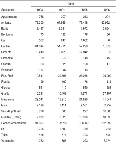 Tabela 4 – Exportação mineral brasileira –  1994-1996
