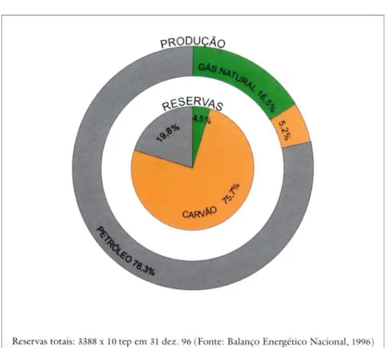 Figura  3  – Principais combustíveis fósseis no Brasil                Proporções das reservas e da produção