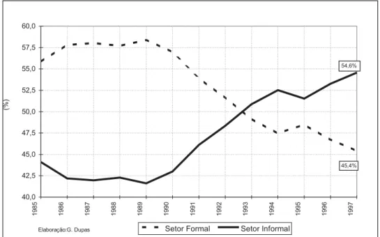 Gráfico 7: Distribuição relativa dos ocupados segundo posição na ocupação            no trabalho principal, Brasil metropolitano – 1985/1997.