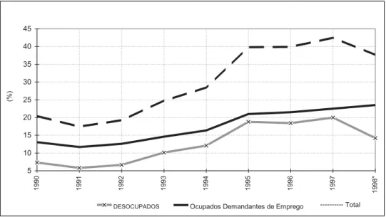 Gráfico 10: Taxa de desemprego e de ocupados demandantes de emprego na grande Buenos Aires, 1990/1998