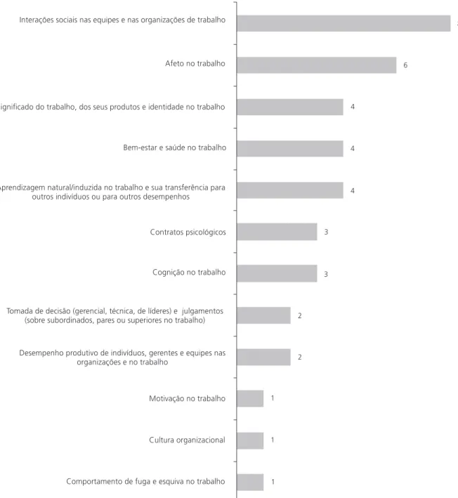 Figura 1. Frequência de estudos empíricos sobre comportamento organizacional micro no terceiro setor - publicados em periódicos de Psicologia