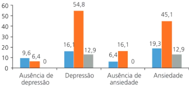 Figura 2. Ausência ou presença de ansiedade e depressão de acor-