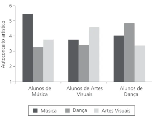 Figura 1. Médias para as dimensões do autoconceito artístico em função do tipo de especialização.