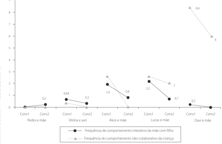 Figura 5 . Comportamentos interativos da mãe e comportamentos não colaborativos das crianças na primeira e na segunda consulta