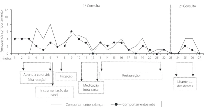 Figura 4 . Comportamentos de Lucas e de sua mãe ao longo das duas consultas odontológicas