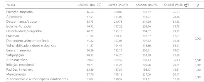 Tabela 3 . Comparação entre as médias dos diferentes graus de “desajustamento psicossocial” medidos a partir da escala fatorial de ajustamento emocional/neuroticismo com relação aos esquemas iniciais desadaptativos.