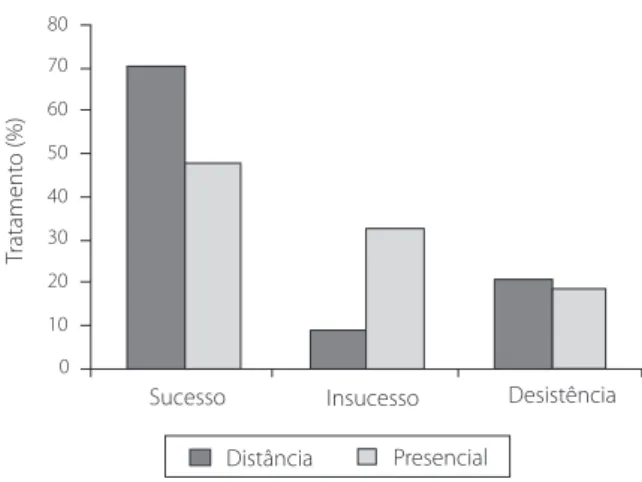 Tabela 1 . Comparação de dados iniciais de acordo com o tipo de acompanhamento. São Paulo (SP), 2007-2010.