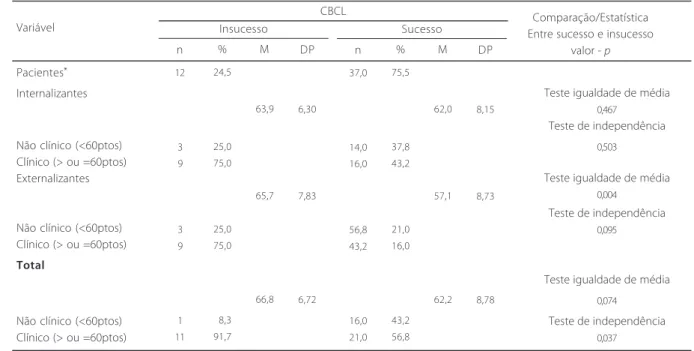Tabela 4 . Comparação dos escores iniciais de problemas de comportamento de acordo com o resultado do tratamento