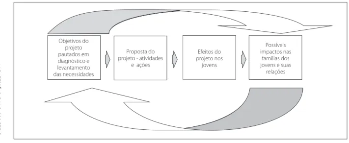 Figura 1. Objetivos, proposta, efeitos e impactos.