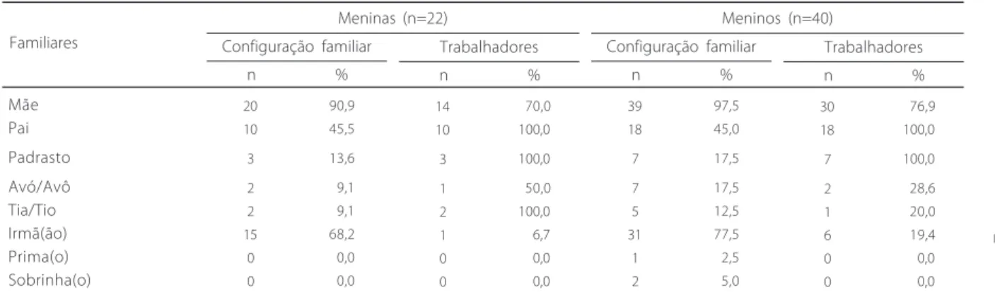 Tabela 1 . Configuração familiar e pessoas economicamente ativas, segundo o sexo dos adolescentes (n=62)