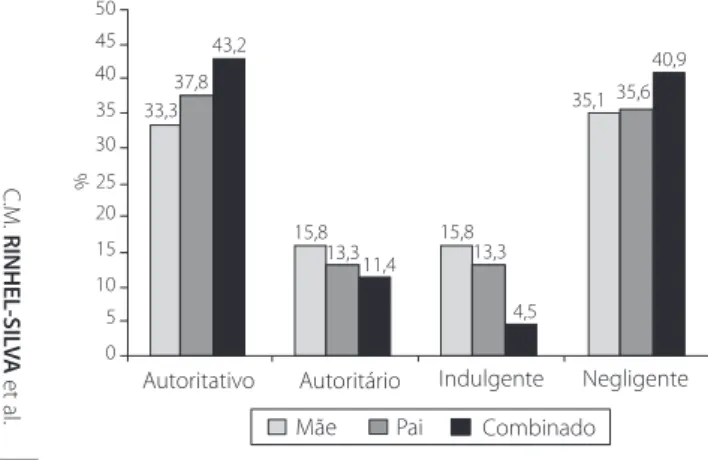 Figura 1 . Porcentagem dos estilos parentais para mães, pais e os dois combinados (n=62)