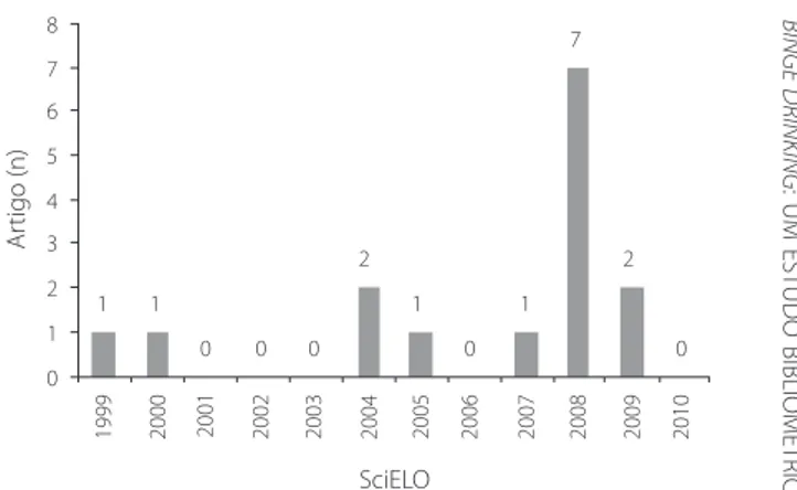 Figura 1 . Número de artigos publicados na base SciELO entre 1999 e 2010.