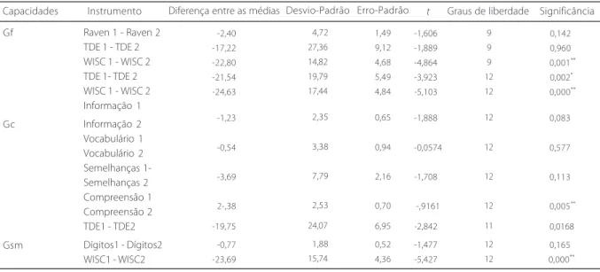 Tabela 2 . Teste t para dados pareados. São Carlos (SP), 2007.
