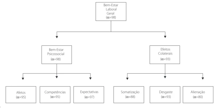 Figura 1. Coeficientes alfa do Questionário, fatores e escalas do qBET. Nota: qBet: Questionário de Bem-Estar no Trabalho.