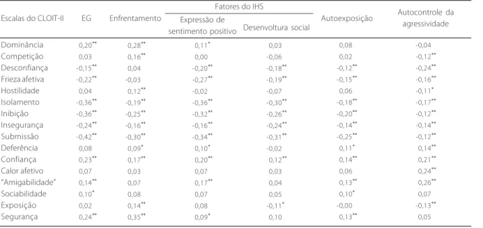 Tabela 3 . Correlações entre interações interpessoais e habilidades sociais. Catalão (GO), 2011.