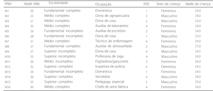 Tabela 1 . Características sociodemográficas das participantes. Porto Alegre (RS), 2009.