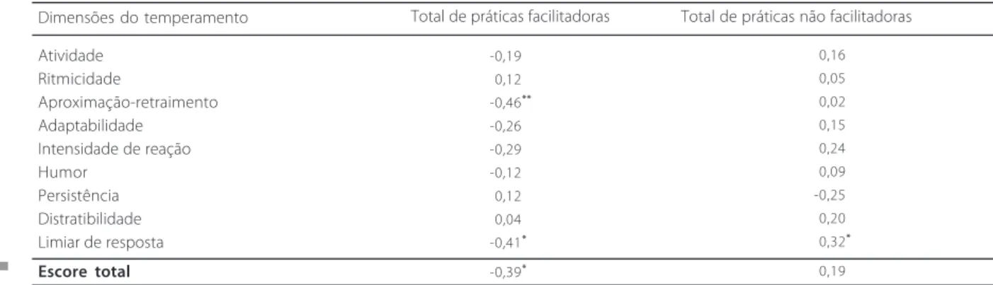 Tabela 3 . Correlações das dimensões e do escore total de temperamento com as práticas maternas (n=28)