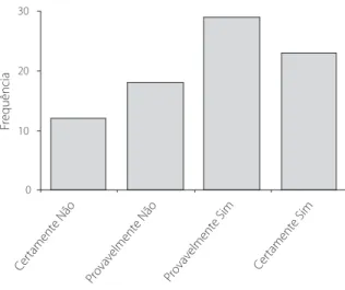 Figura 1 . Distribuição  dos resultados da amostra por  categorias de necessidade de psicoterapia0102030FrequênciaCertamenteNãoProvavelmenteNãoProvavelmente Sim Cer tament e Sim