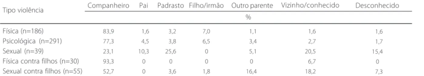 Tabela 1 . Percentuais por tipo de violência e agressores. Porto Alegre (RS), 2006-2008.