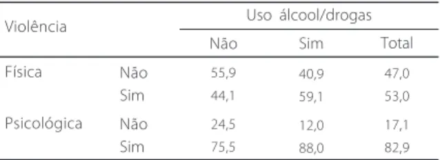 Tabela 3 . Percentuais de casos com uso de álcool/drogas e violên- violên-cia física e psicológica