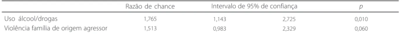 Tabela 5 . Regressão logística para violência psicológica. Porto Alegre (RS), 2006-2008.