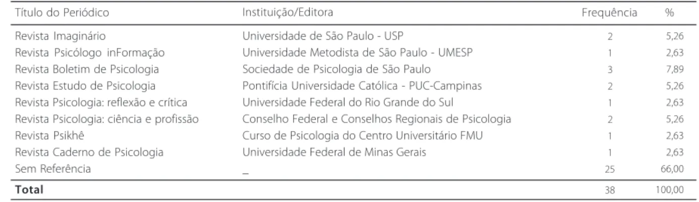 Tabela 2 . Distribuição das referências segundo o periódico e a instituição editora no Brasil.