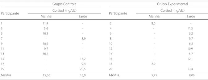 Tabela 4 . Resultado do exame laboratorial de cortisol. Maringá (PR), 2006.
