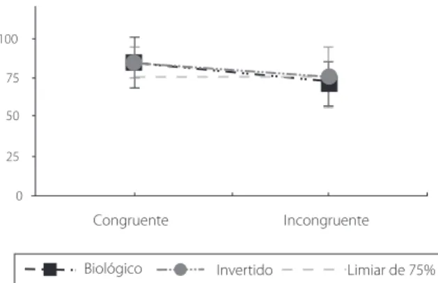 Figura 3 . Percentagem média de respostas corretas em função da combinação Velocidade/Contraste para cada padrão de movimento, na Experiência 2