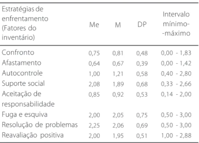 Tabela 2 . Inventário de Estratégias de Coping de Folkman e Lazarus: mediana, média, desvio-padrão e intervalo mínimo máximo dos escores obtidos em cada um dos fatores pelos participantes