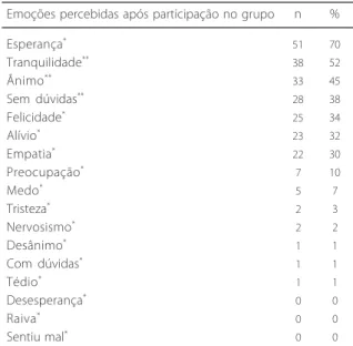 Tabela 1 . Emoções percebidas após participação no grupo. São