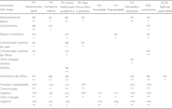 Tabela 1 . Correlações entre as dimensões da EQIF relacionadas à mãe e às crenças autorreferenciadas de crianças participantes do estudo (9 a  12  anos, frequentando escola pública)