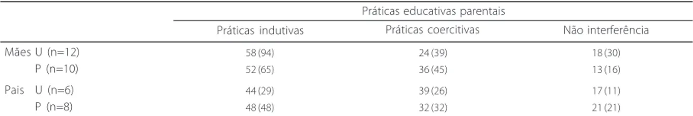 Tabela 3. Percentuais e frequências das práticas educativas parentais em relação ao filho único - U - (n= 18 ) e ao primogênito - P - (n= 18 )