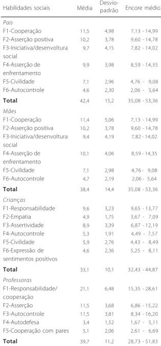 Tabela 1 . Frequência de comportamentos habilidosos apresenta- apresenta-dos pelas crianças, em cada fator do SRSS, na avaliação dos pais, mães, crianças e professoras