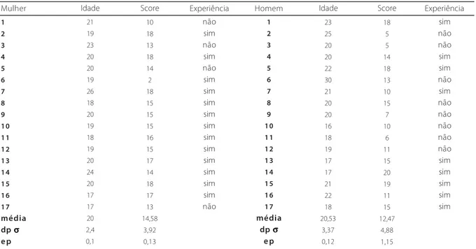 Tabela 1 . Idade, pontuação e experiência musical de cada participante. Média, desvio-padrão (dp) e erro-padrão (ep) da idade, pontuação