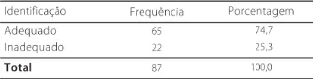 Tabela 2 . Identificação de adequação do cronótipo versus turno de trabalho. Limeira (SP),  2005 