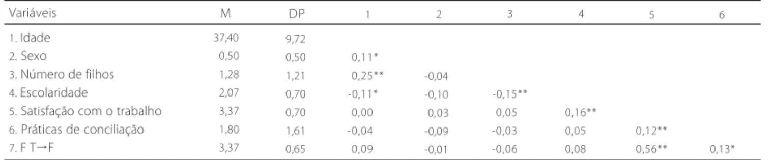 Tabela 1 . Médias (M), desvios-padrão (DP)e coeficientes de correlação das variáveis estudadas