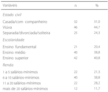 Tabela 1 . Características sociodemográficas da amostra estudada (n= 103 ). Porto Alegre (RS),  2006 