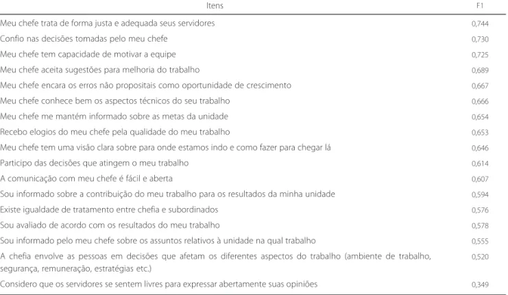 Tabela 1. Fatores e saturação dos itens (n= 17 ) da escala de clima organizacional após rotação ortogonal (Fator  1 )