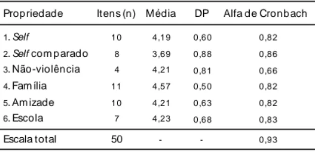 Tabela 2 . Propriedades das dim ensões e da escala total m ultidi- ultidi-m ensional de satisfação de vida infantil.