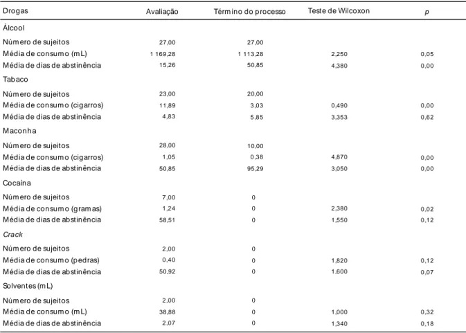 Tabela 1 . Com p aração entre consum o m édio de drogas, antes e dep ois da intervenção.