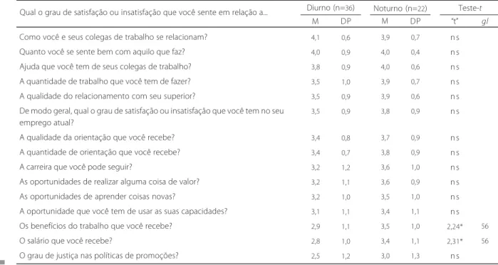 Tabela 2 . Satisfação com o trabalho: comparação dos pais do turno diurno com os do noturno