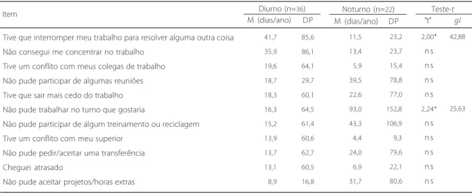 Tabela 3 . Problemas com o desempenho no trabalho: comparação dos pais do turno diurno com os do noturno