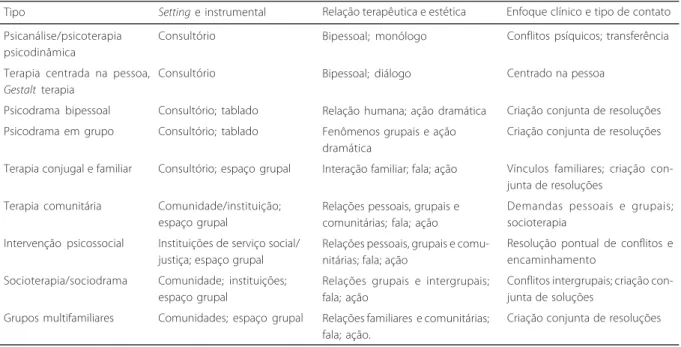 Tabela 1. Relação entre os tipos de intervenção individual e grupal quanto ao contexto, relação terapêutica e enfoque clínico.