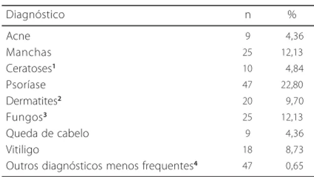 Tabela 1. Distribuição e percentual dos diagnósticos da amostra total. Porto Alegre, 2006.