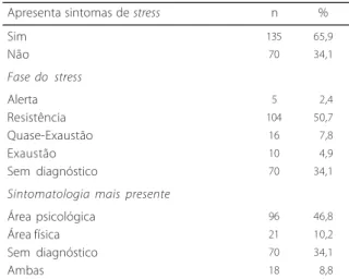 Tabela 2. Freqüências e percentuais em relação ao stress. Porto Alegre, 2006. Sim Não Fase do  stress Alerta Resistência Quase-Exaustão Exaustão Sem diagnóstico