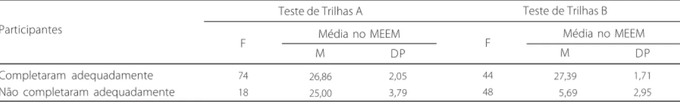 Tabela 1 . Freqüência (F) de participantes que completaram e não completaram o Teste de Trilhas e média de acertos no Mini-Mental  (MEEM) e o Teste de Trilhas por Grupo.