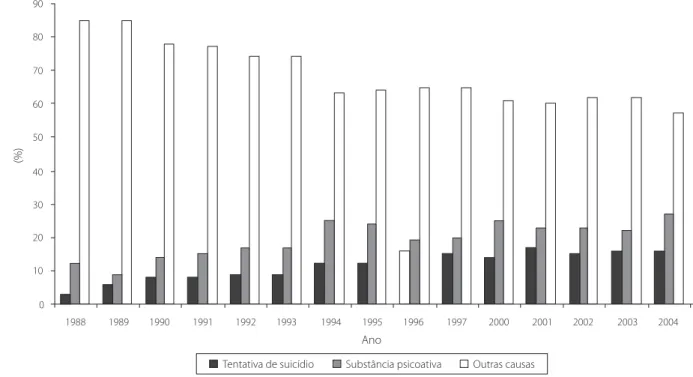 Figura 1 . Distribuição percentual anual dos casos de adolescentes atendidos por tentativas de suicídio, por transtornos do uso de substâncias